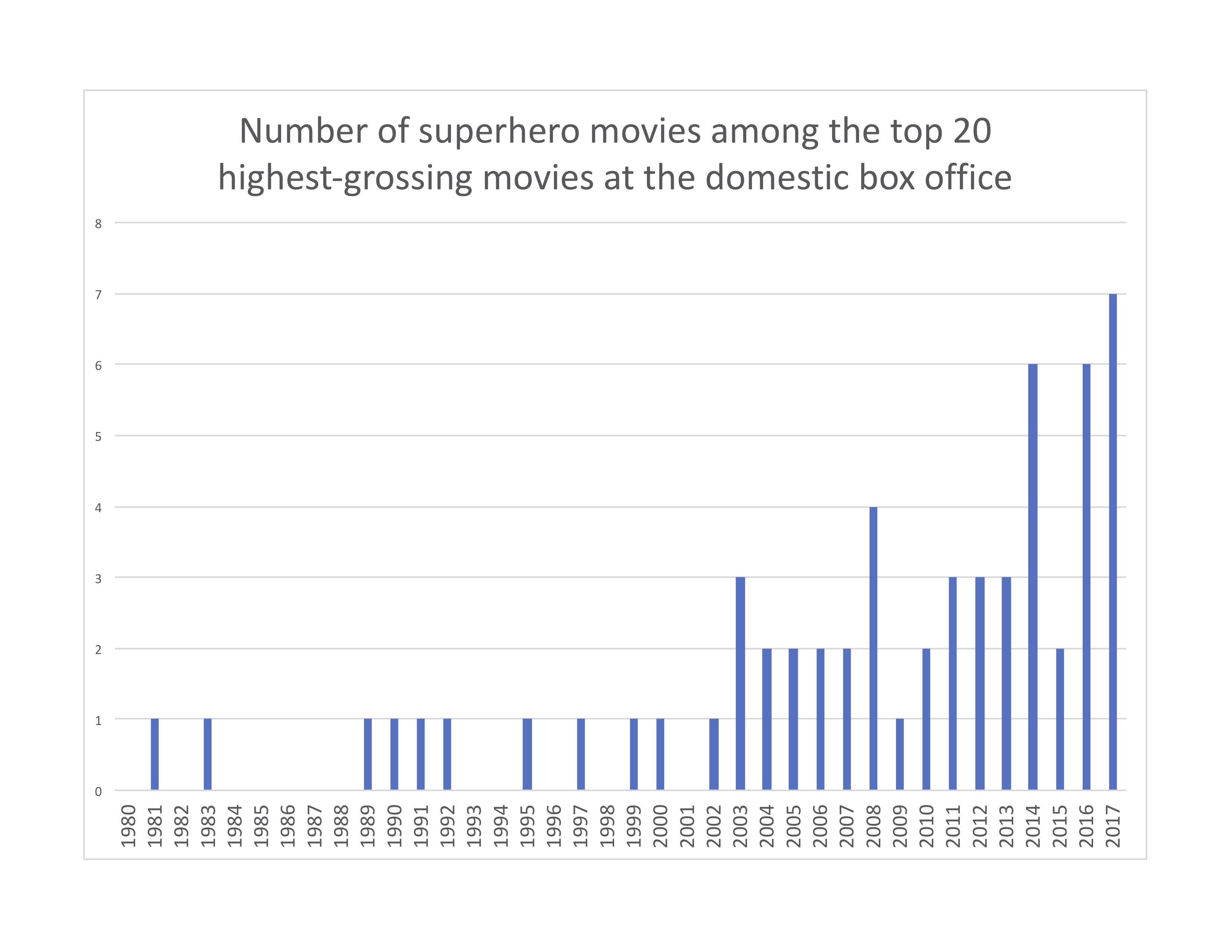 Superhero movies in top 20 by year-jpg