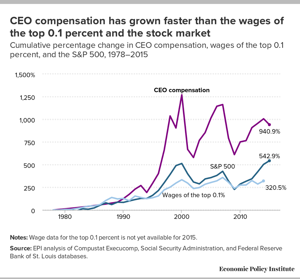 epi graph ceo pay